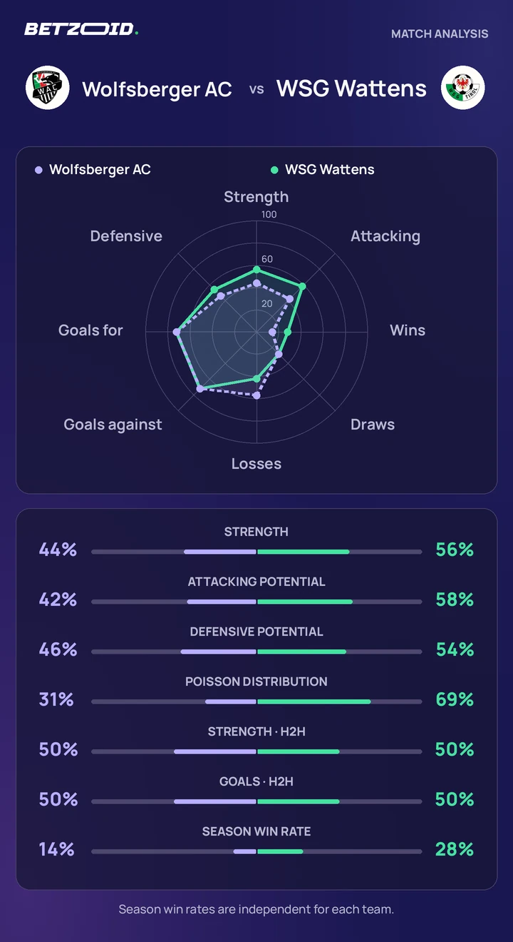 Wolfsberger AC vs WSG Wattens — team comparison Wolfsberger AC vs WSG Wattens statistics: team strength, attack, defence and head-to-head comparison.