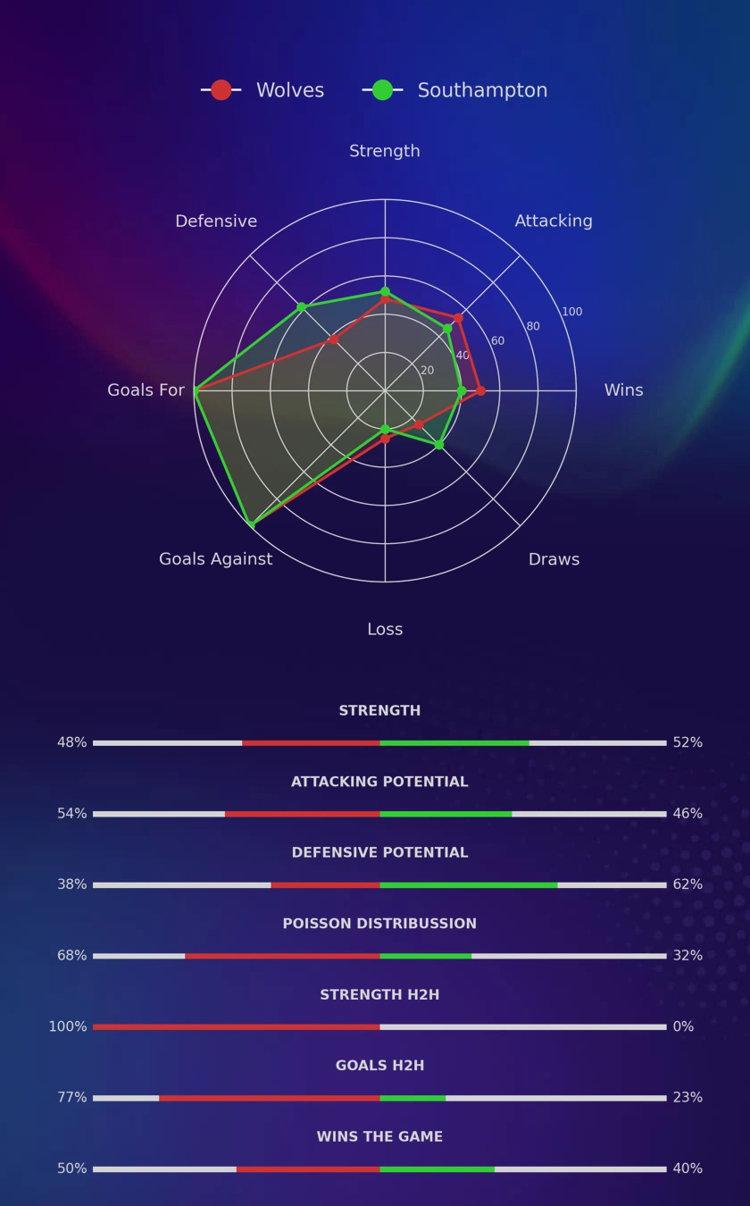 Wolves - Southampton diagrams
