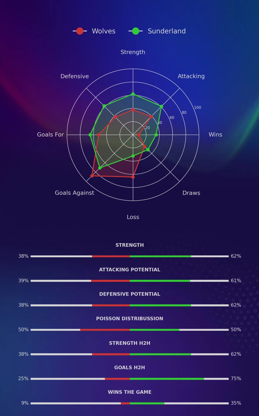Wolves - Sunderland diagrams