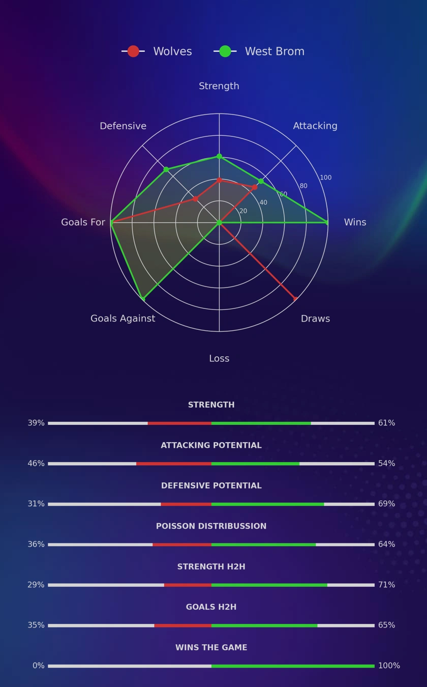 Wolves - West Brom diagrams