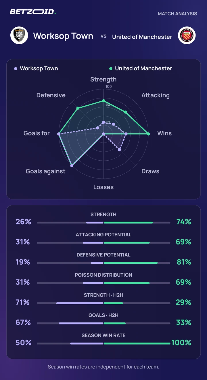 Worksop Town vs United of Manchester statistics: team strength, attack, defence and head-to-head comparison.