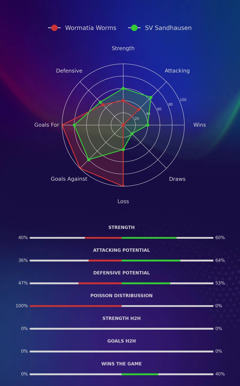 Wormatia Worms - SV Sandhausen diagrams
