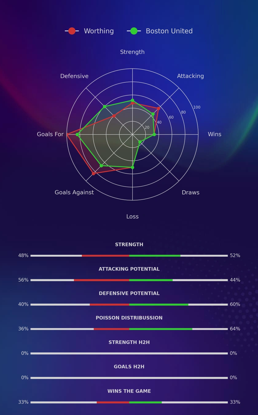 Worthing - Boston United diagrams