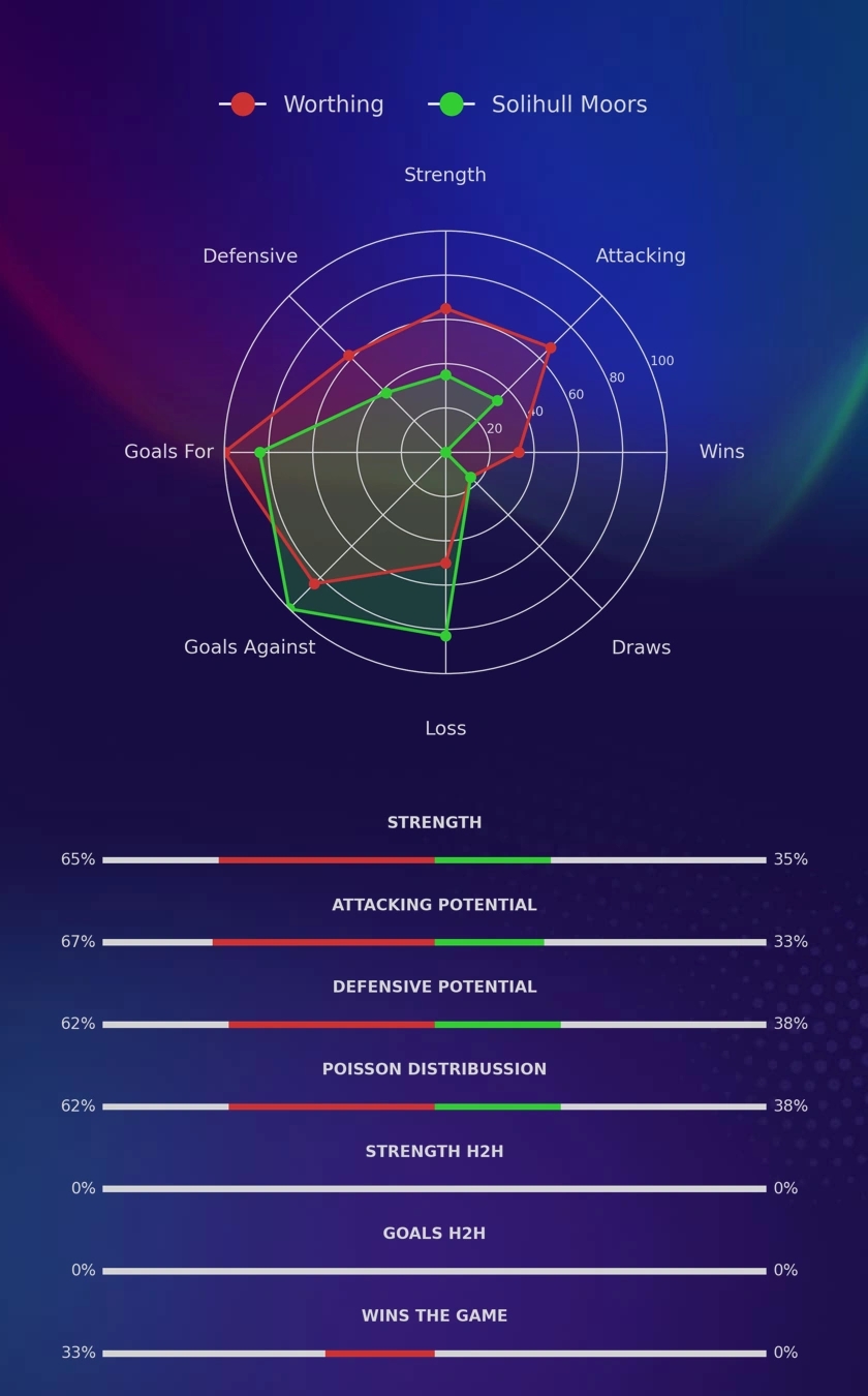 Worthing - Solihull Moors diagrams