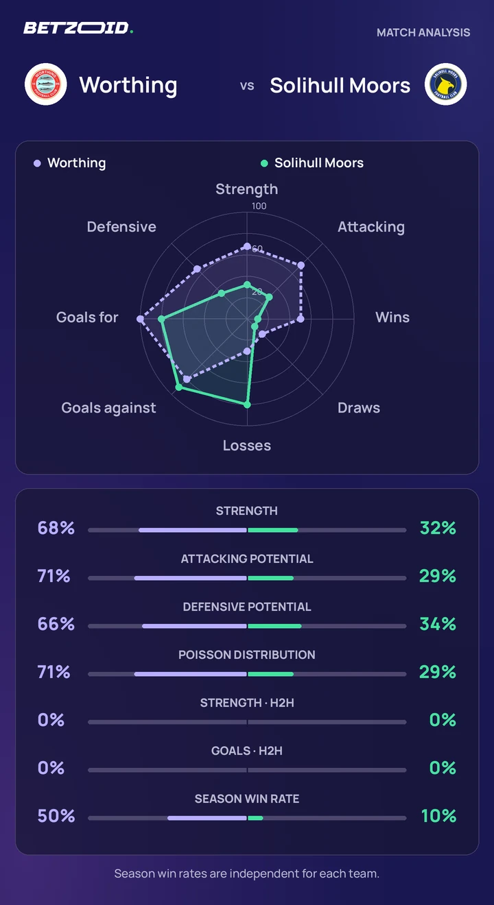 Worthing vs Solihull Moors — team comparison Worthing vs Solihull Moors statistics: team strength, attack, defence and head-to-head comparison.