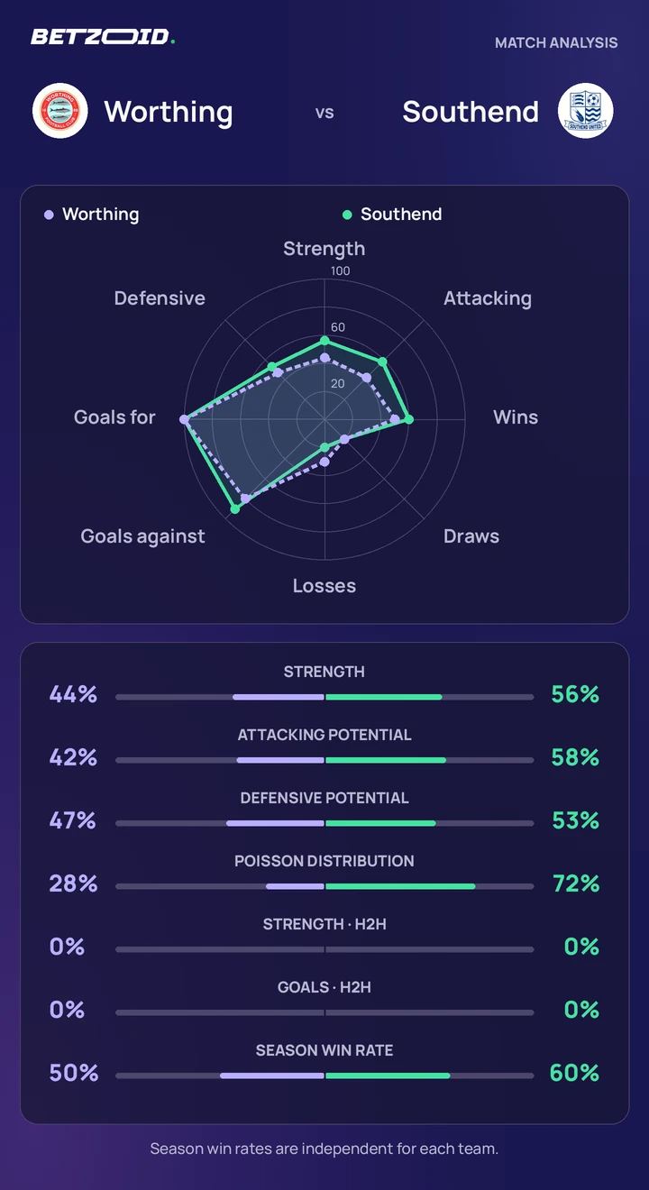Worthing vs Southend — team comparison Worthing vs Southend statistics: team strength, attack, defence and head-to-head comparison.