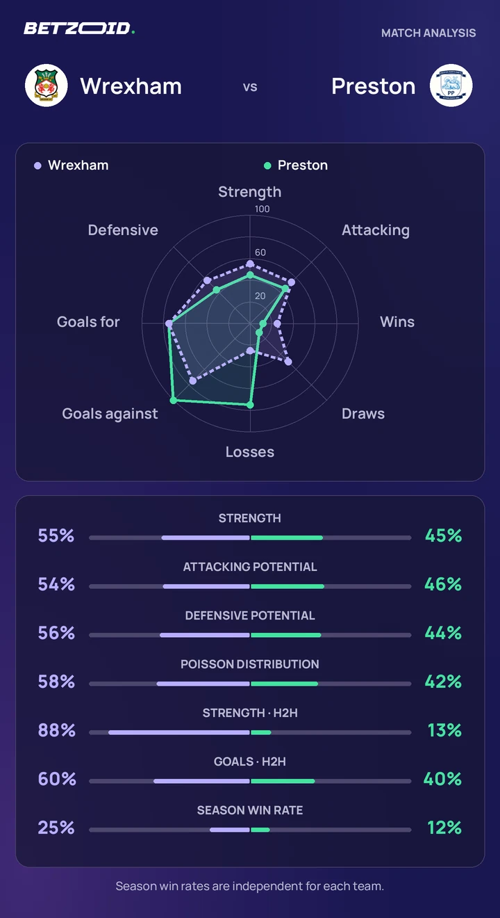 Wrexham vs Preston — team comparison Wrexham vs Preston statistics: team strength, attack, defence and head-to-head comparison.