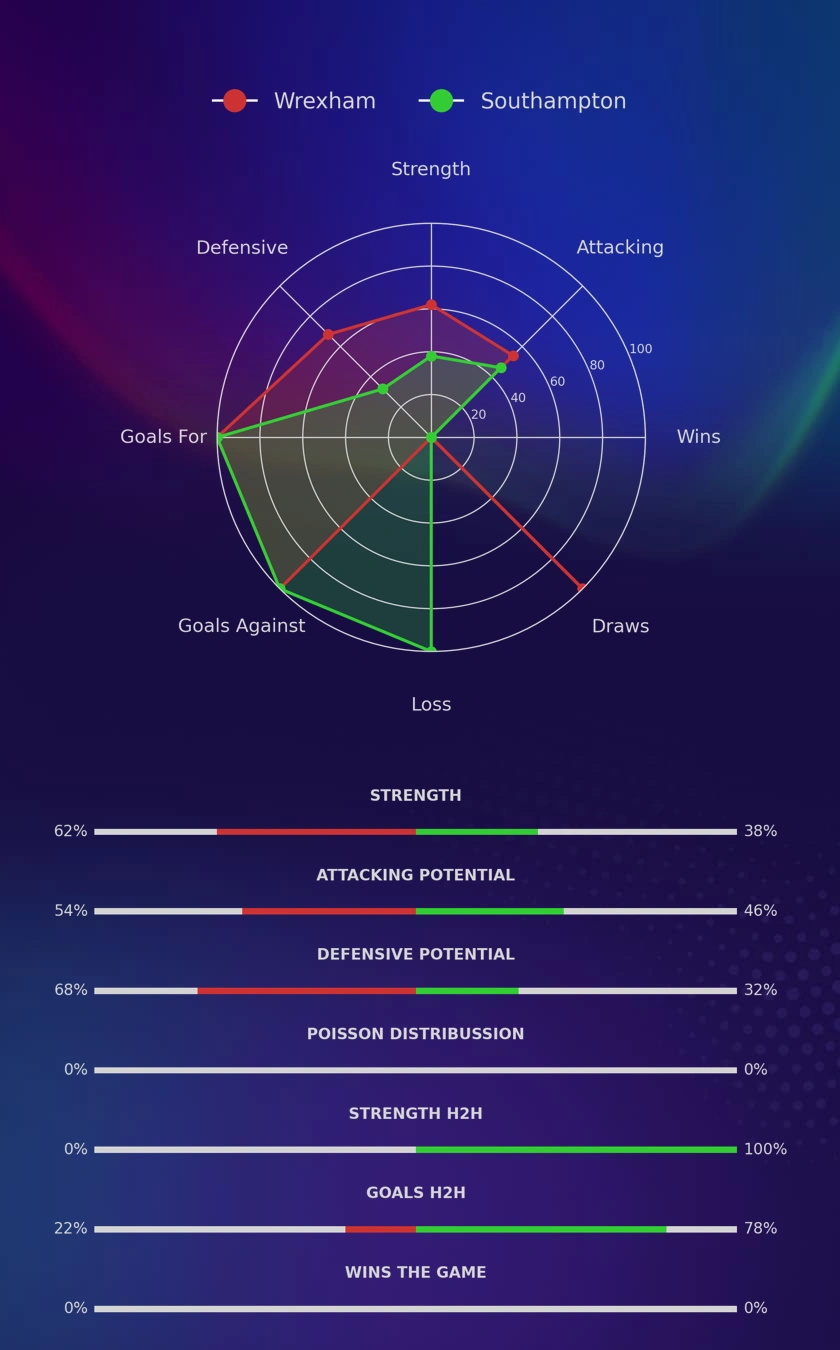 Wrexham - Southampton diagrams