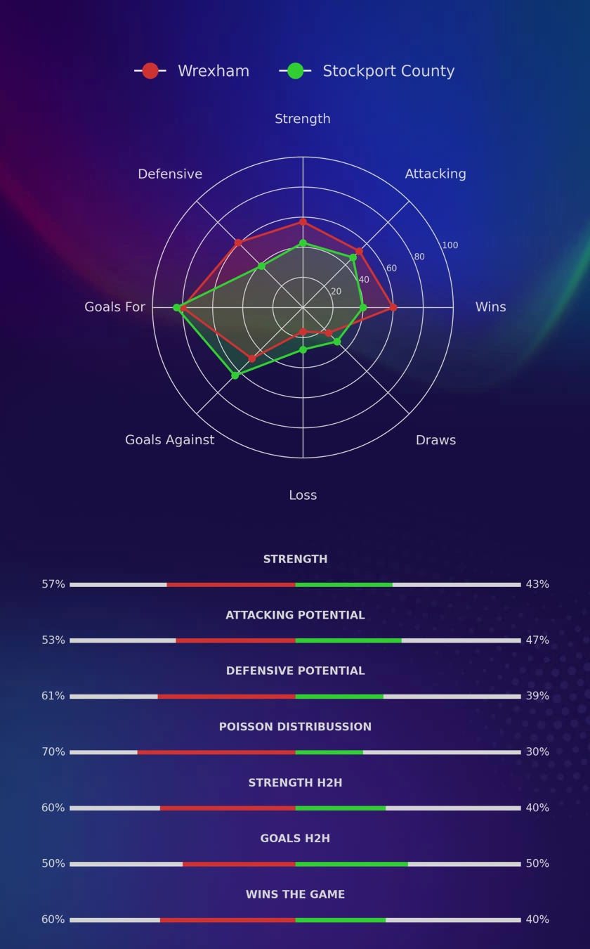 Wrexham vs Stockport County (Saturday, 22 March 2025) Prediction 100