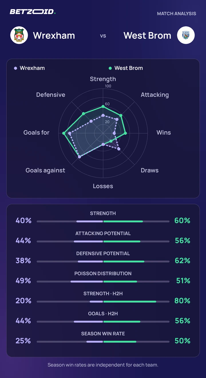 Wrexham vs West Brom — team comparison Wrexham vs West Brom statistics: team strength, attack, defence and head-to-head comparison.
