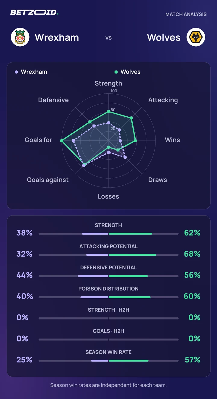 Wrexham vs Wolves — team comparison Wrexham vs Wolves statistics: team strength, attack, defence and head-to-head comparison.