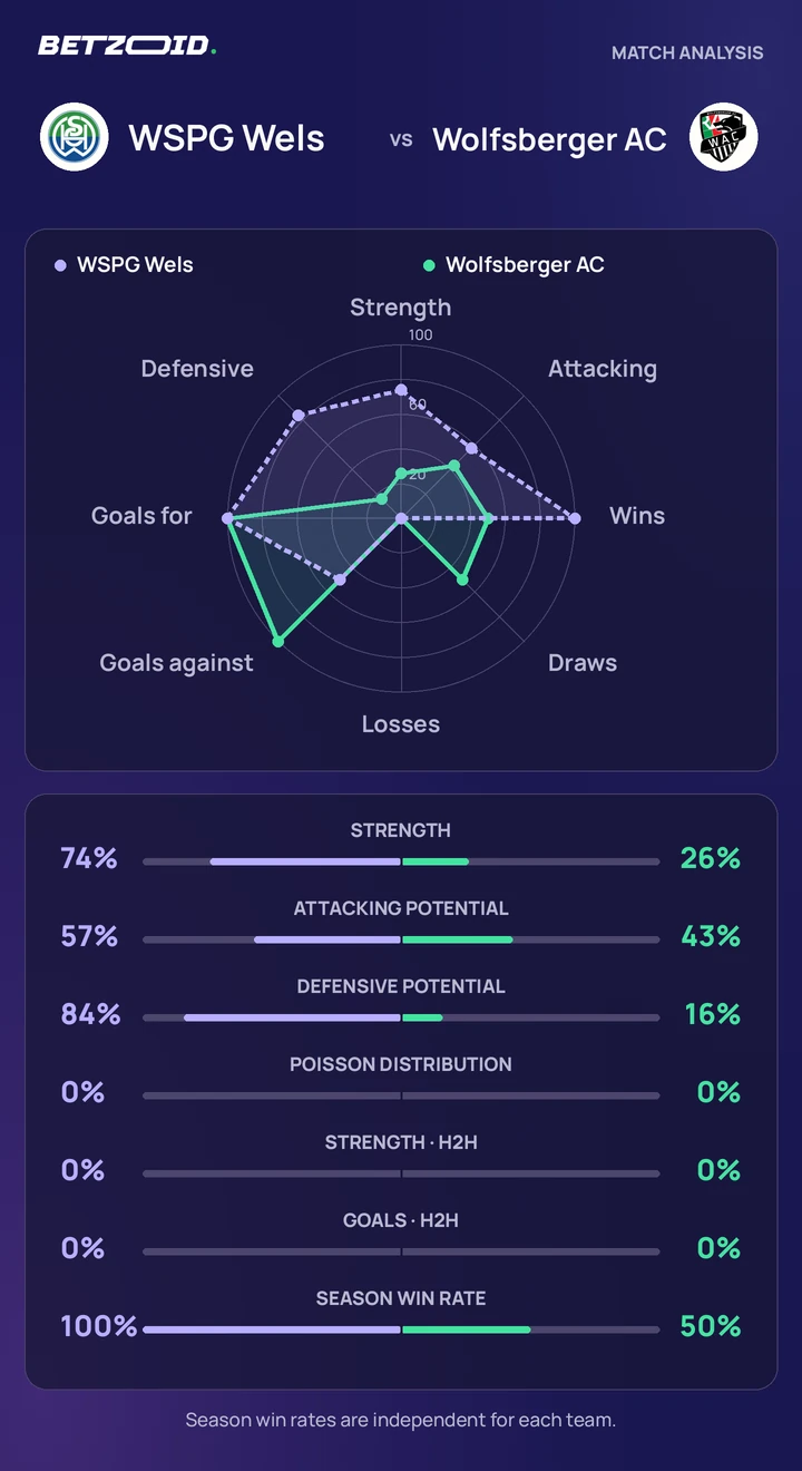 WSPG Wels vs Wolfsberger AC — team comparison WSPG Wels vs Wolfsberger AC statistics: team strength, attack, defence and head-to-head comparison.
