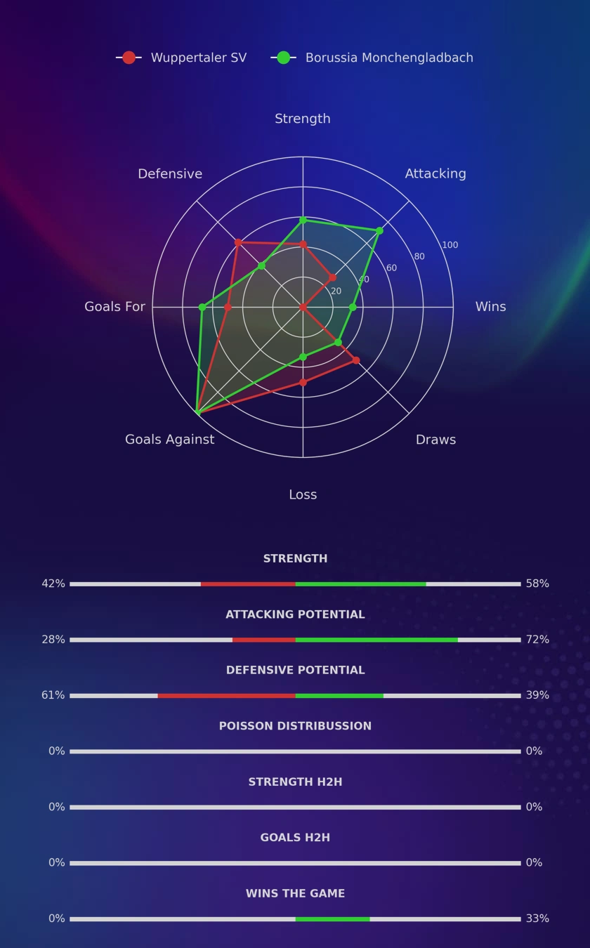 Wuppertaler SV - Borussia Monchengladbach diagrams