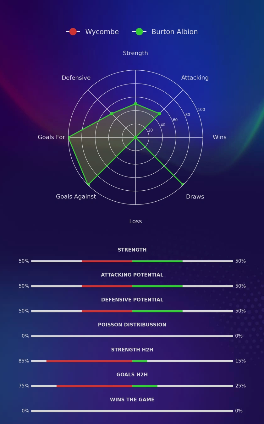 Wycombe - Burton Albion diagrams