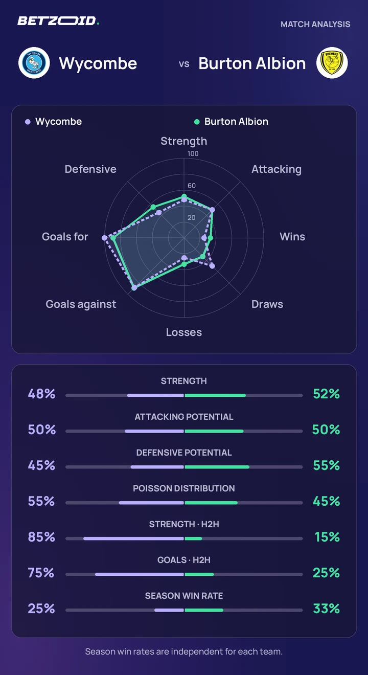 Wycombe vs Burton Albion — team comparison Wycombe vs Burton Albion statistics: team strength, attack, defence and head-to-head comparison.