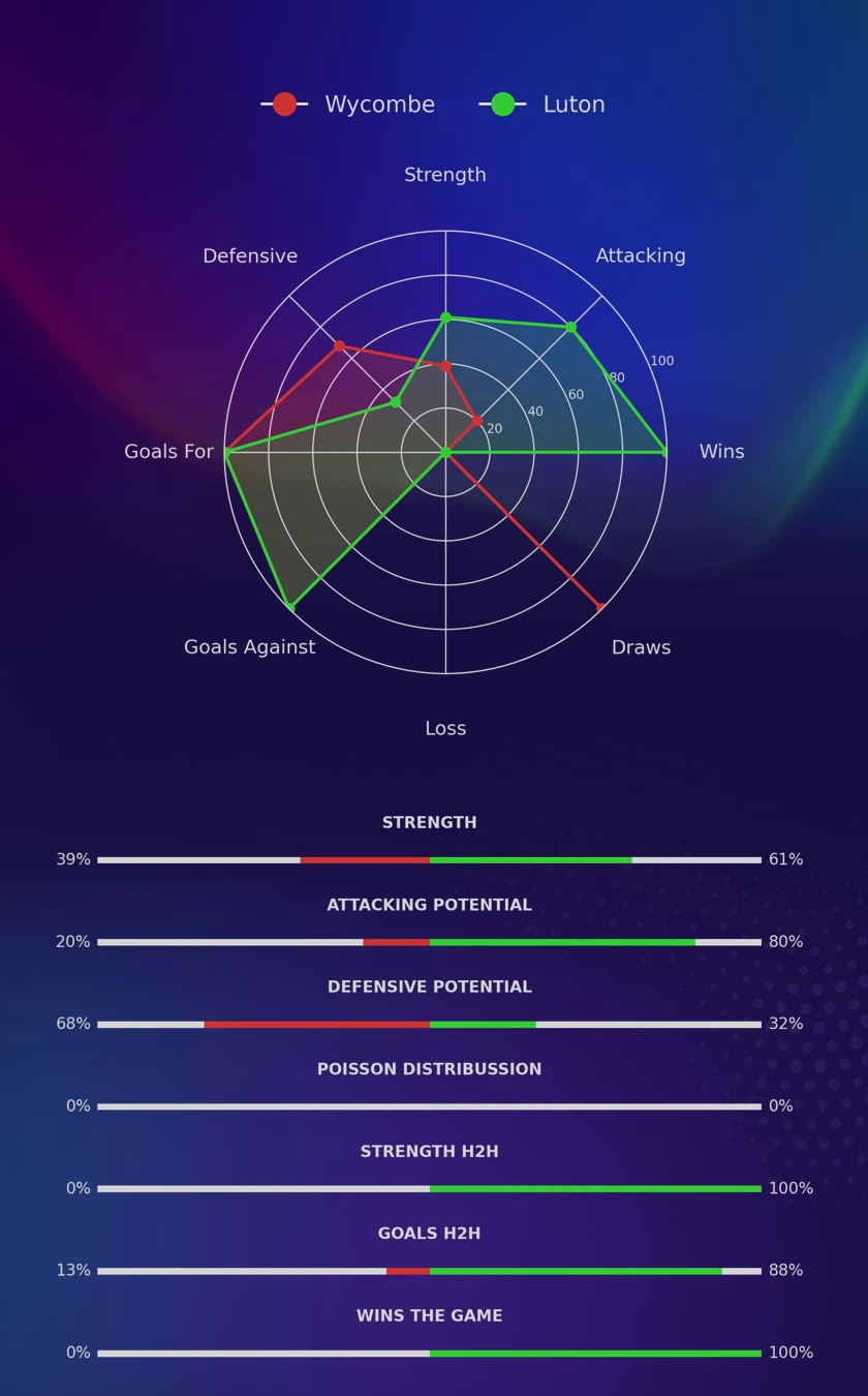 Wycombe - Luton diagrams