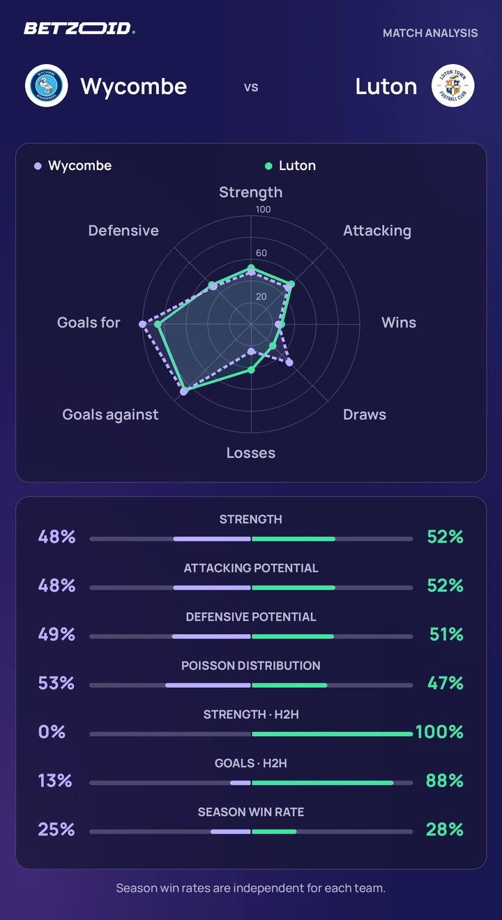 Wycombe vs Luton — team comparison Wycombe vs Luton statistics: team strength, attack, defence and head-to-head comparison.