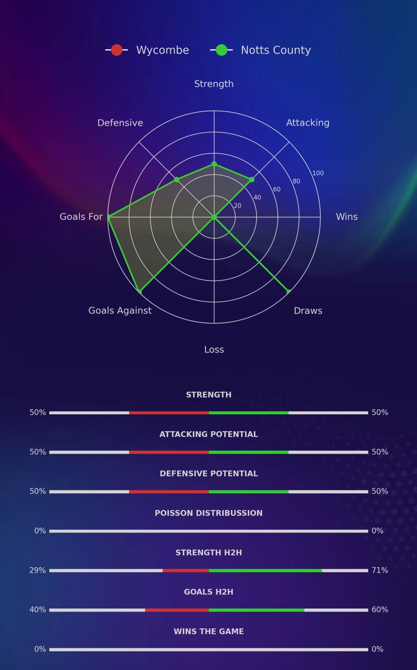Wycombe - Notts County diagrams
