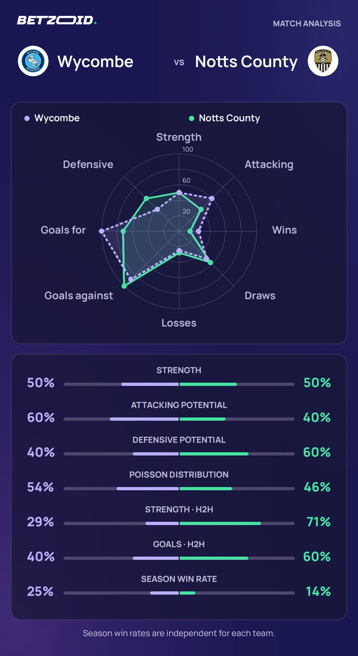 Wycombe vs Notts County — team comparison Wycombe vs Notts County statistics: team strength, attack, defence and head-to-head comparison.