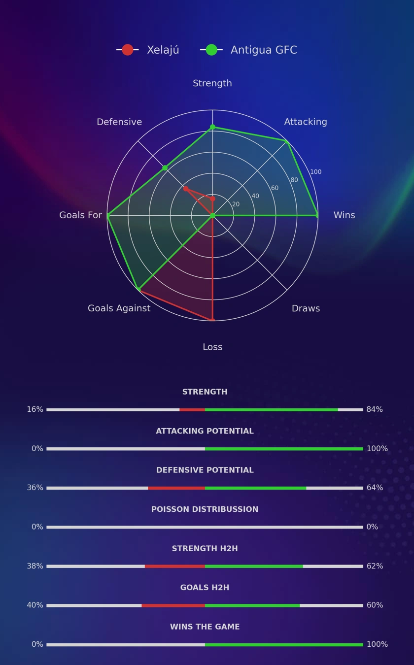 Xelajú - Antigua GFC diagrams