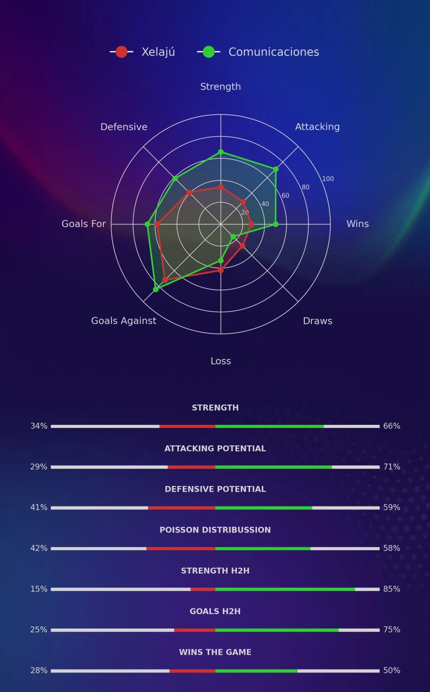 Xelajú - Comunicaciones diagrams