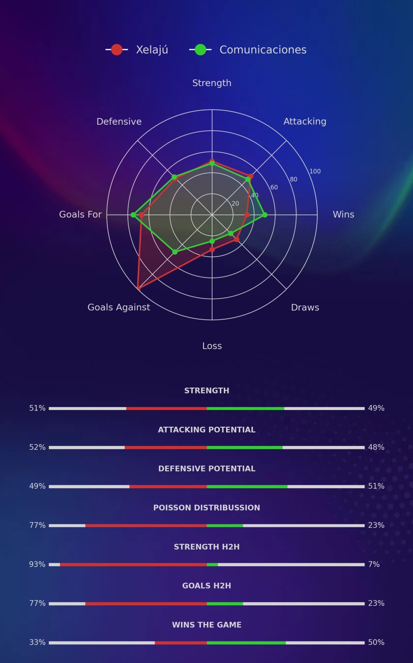 Xelajú - Comunicaciones diagrams