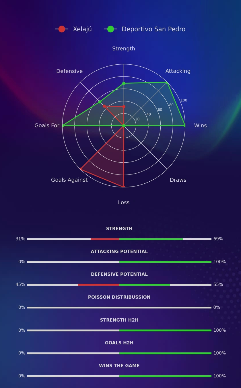 Xelajú - Deportivo San Pedro diagrams