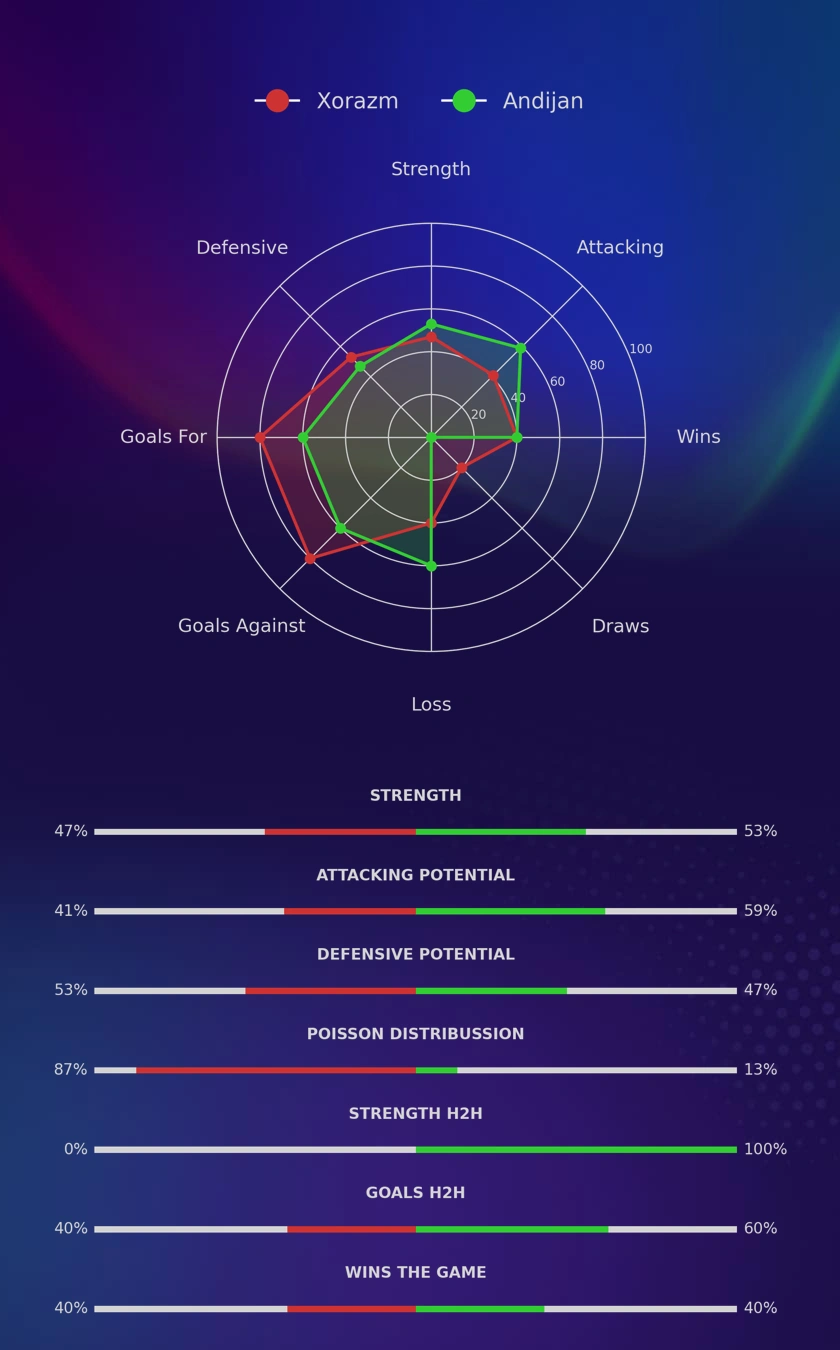 Xorazm - Andijan diagrams
