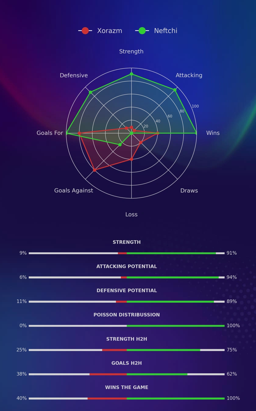 Xorazm - Neftchi diagrams