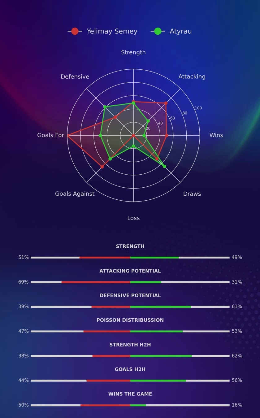 Yelimay Semey - Atyrau diagrams