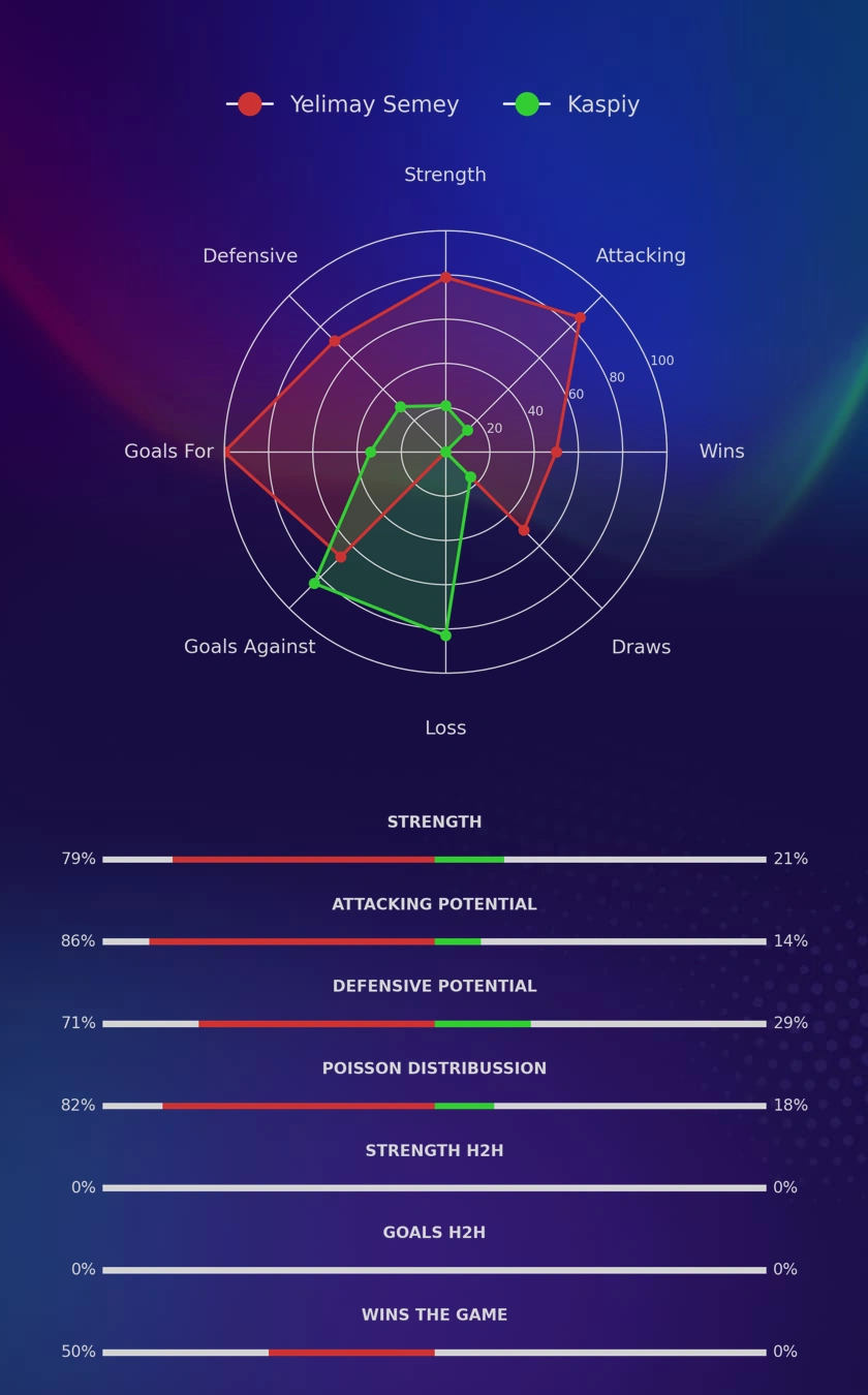 Yelimay Semey - Kaspiy diagrams