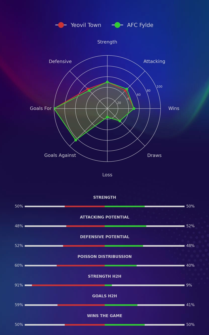 Yeovil Town - AFC Fylde diagrams