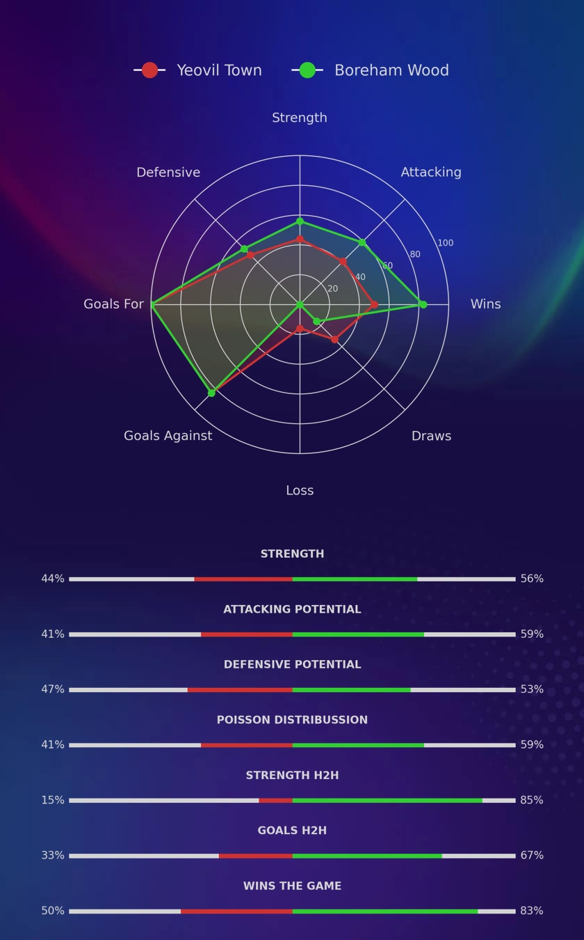 Yeovil Town - Boreham Wood diagrams