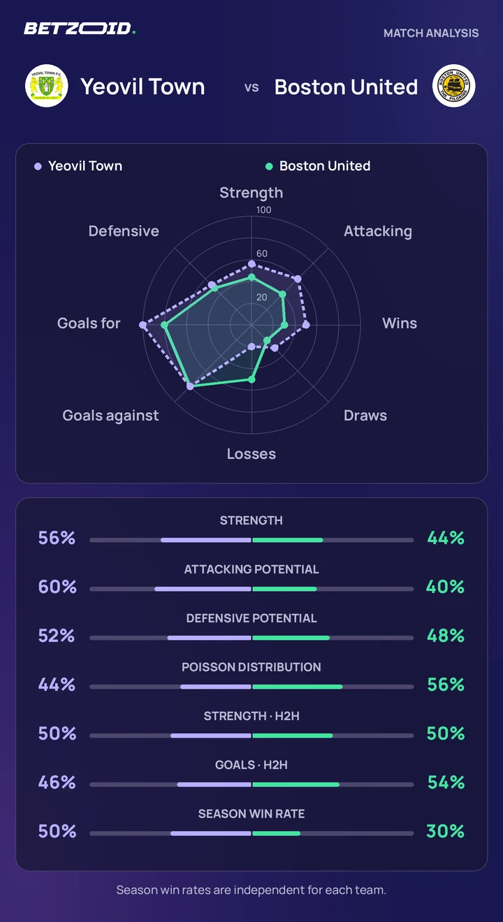 Yeovil Town vs Boston United — team comparison Yeovil Town vs Boston United statistics: team strength, attack, defence and head-to-head comparison.