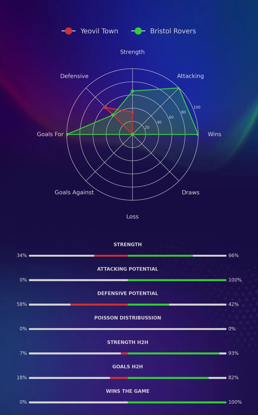 Yeovil Town - Bristol Rovers diagrams