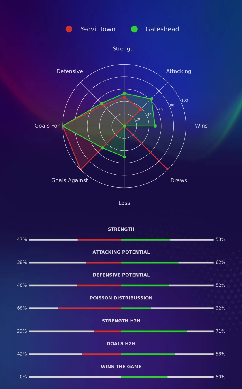 Yeovil Town - Gateshead diagrams