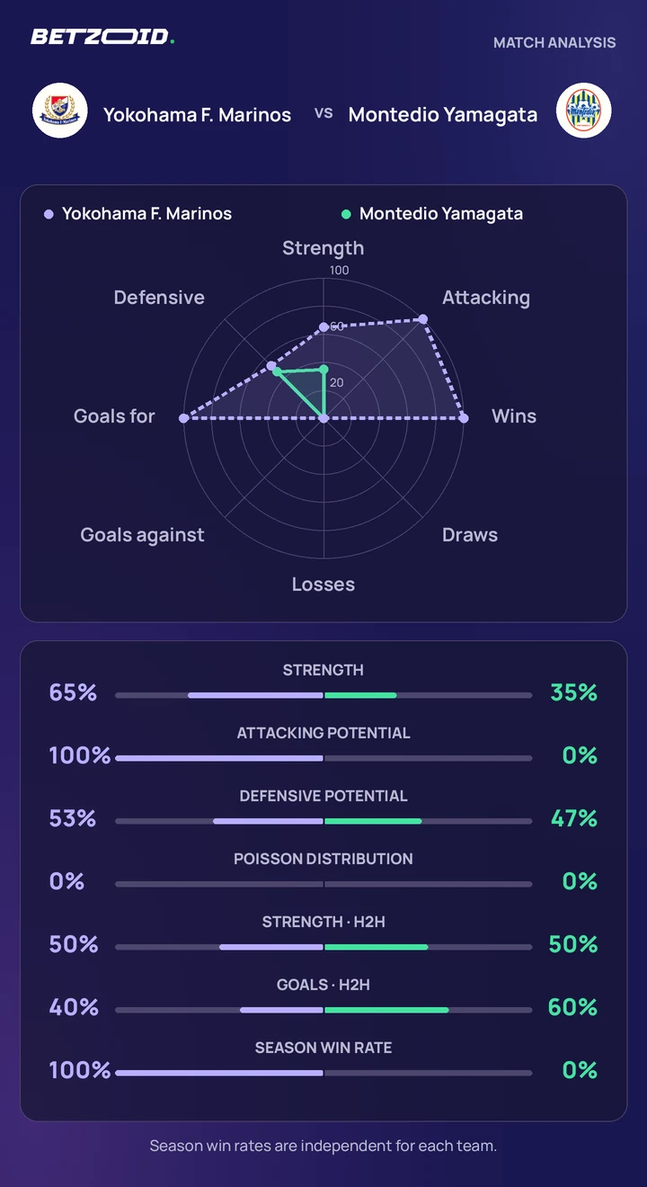 Yokohama F. Marinos vs Montedio Yamagata statistics: team strength, attack, defence and head-to-head comparison.