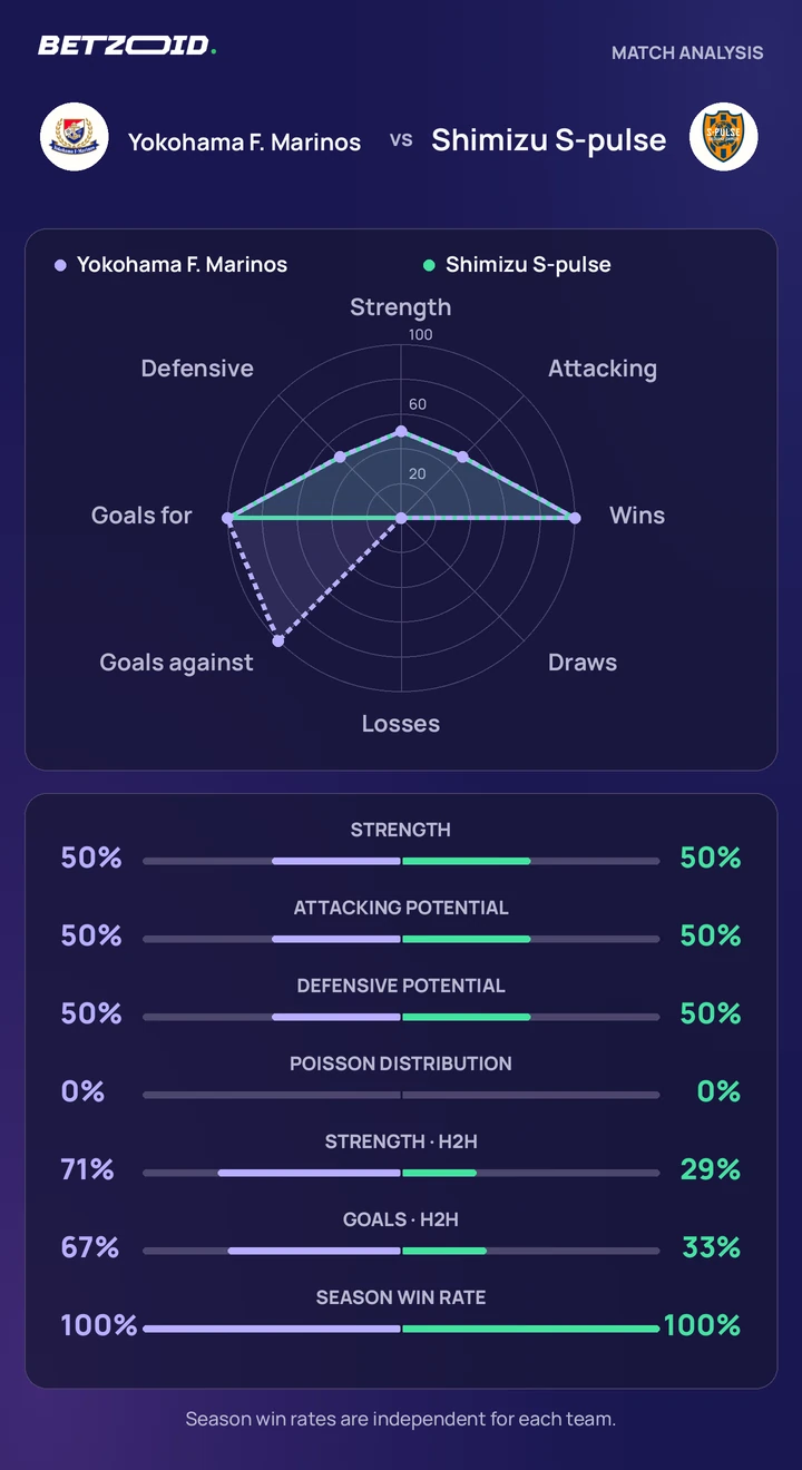 Yokohama F. Marinos vs Shimizu S-pulse Prediction, 14 Oct 2026 | Betzoid