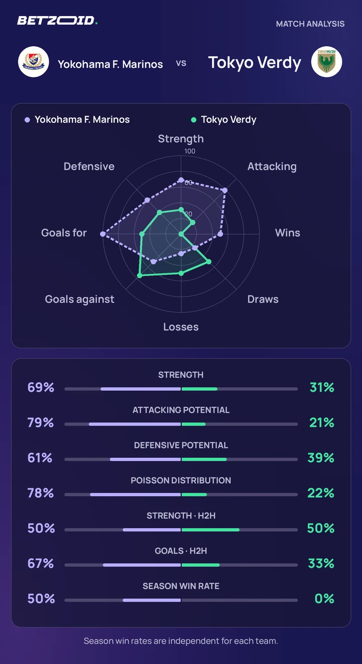 Yokohama F. Marinos vs Tokyo Verdy statistics: team strength, attack, defence and head-to-head comparison.