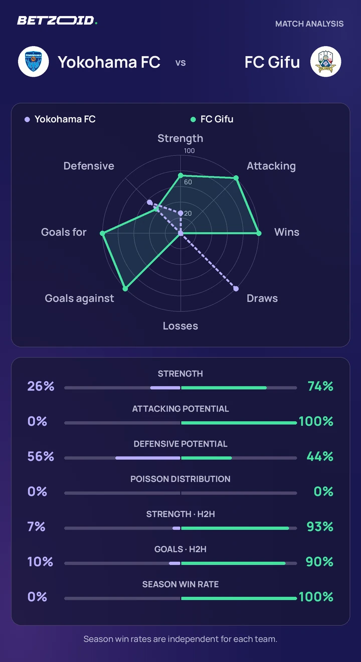 Yokohama FC vs FC Gifu statistics: team strength, attack, defence and head-to-head comparison.