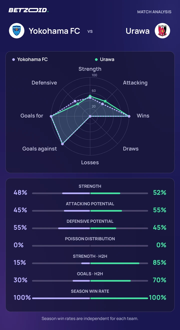 Yokohama FC vs Urawa — team comparison Yokohama FC vs Urawa statistics: team strength, attack, defence and head-to-head comparison.