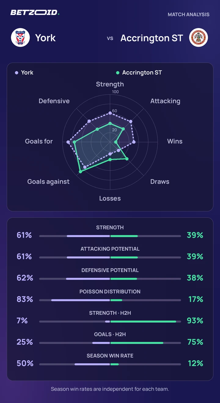 York vs Accrington ST — team comparison York vs Accrington ST statistics: team strength, attack, defence and head-to-head comparison.
