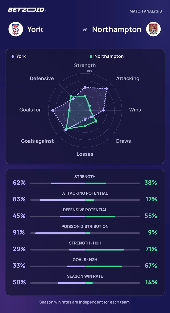 York vs Northampton — team comparison York vs Northampton statistics: team strength, attack, defence and head-to-head comparison.