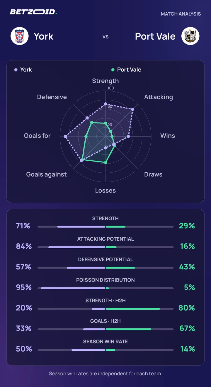 York vs Port Vale — team comparison York vs Port Vale statistics: team strength, attack, defence and head-to-head comparison.
