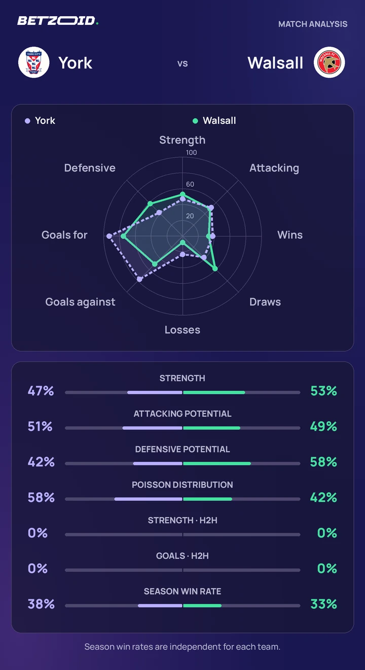 York vs Walsall — team comparison York vs Walsall statistics: team strength, attack, defence and head-to-head comparison.