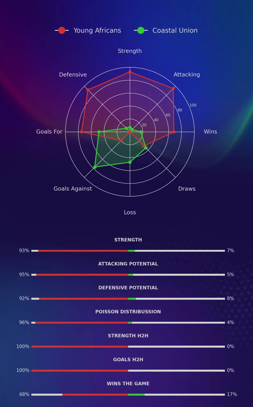 Young Africans - Coastal Union diagrams