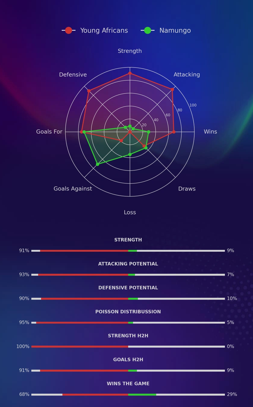 Young Africans - Namungo diagrams