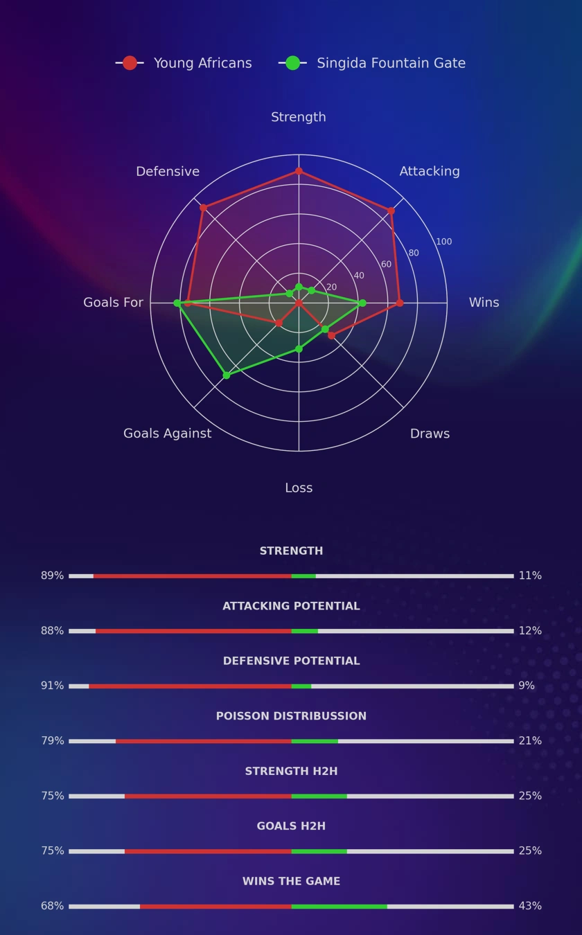Young Africans - Singida Fountain Gate diagrams
