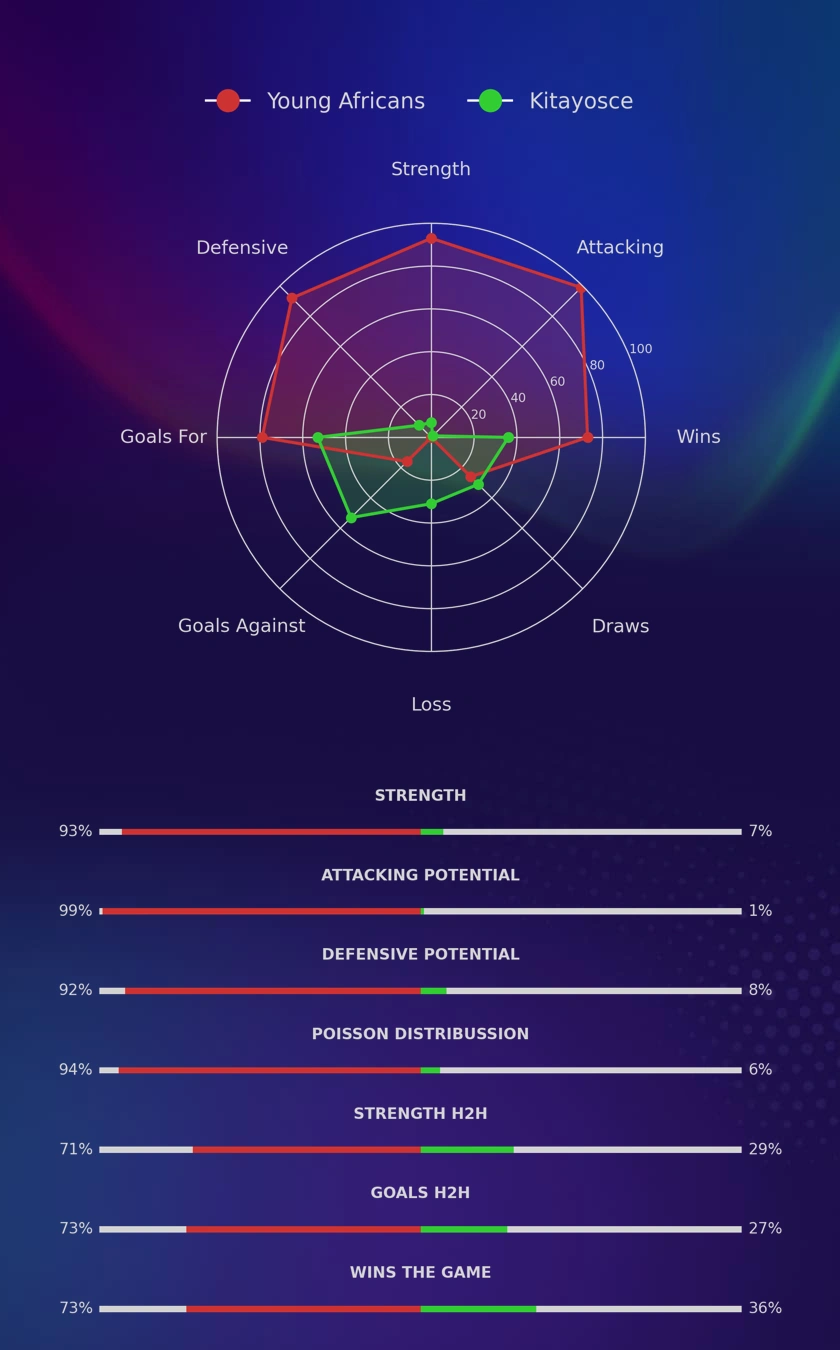 Young Africans - Kitayosce diagrams