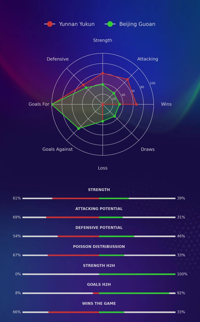 Yunnan Yukun - Beijing Guoan diagrams